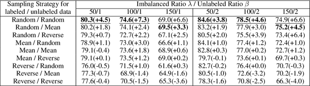Figure 4 for Rethinking Re-Sampling in Imbalanced Semi-Supervised Learning