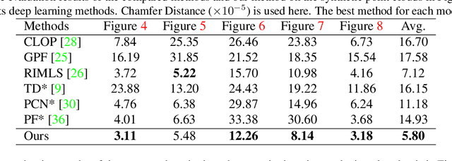 Figure 4 for Towards Uniform Point Distribution in Feature-preserving Point Cloud Filtering