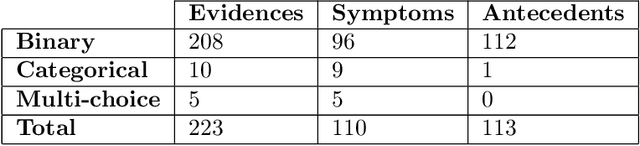 Figure 1 for DDXPlus: A new Dataset for Medical Automatic Diagnosis