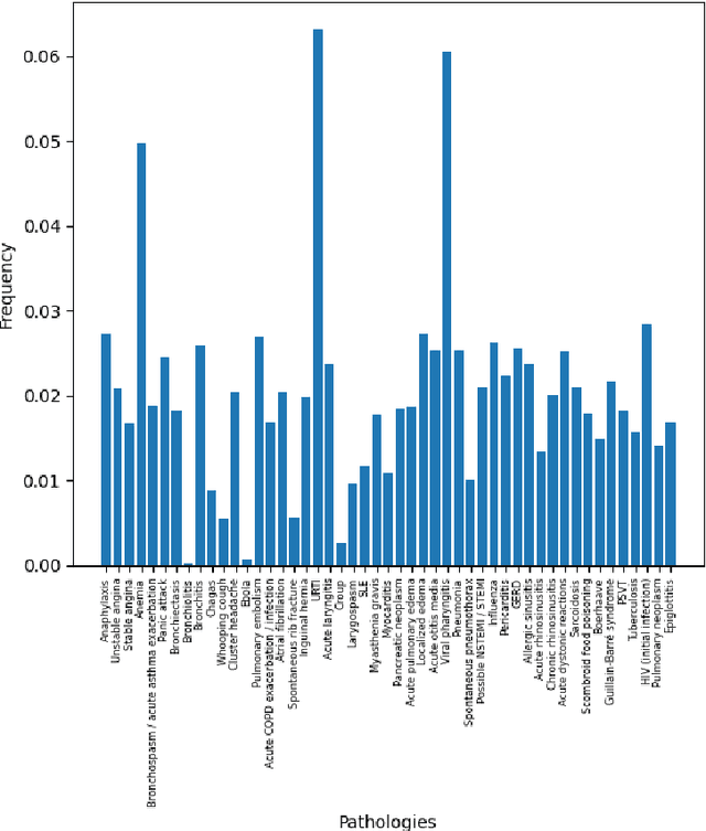 Figure 2 for DDXPlus: A new Dataset for Medical Automatic Diagnosis