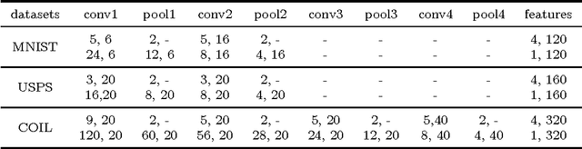 Figure 4 for Discriminatively Boosted Image Clustering with Fully Convolutional Auto-Encoders