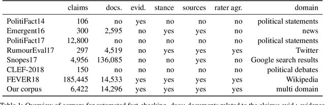 Figure 1 for A Richly Annotated Corpus for Different Tasks in Automated Fact-Checking