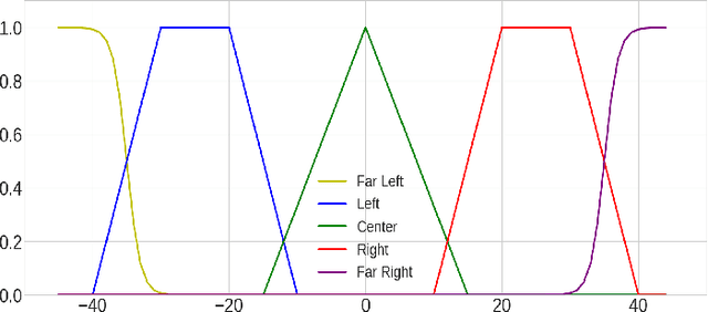 Figure 3 for Self-supervised reinforcement learning for speaker localisation with the iCub humanoid robot