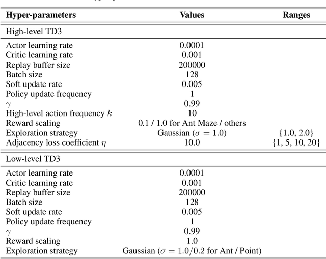 Figure 3 for Generating Adjacency-Constrained Subgoals in Hierarchical Reinforcement Learning