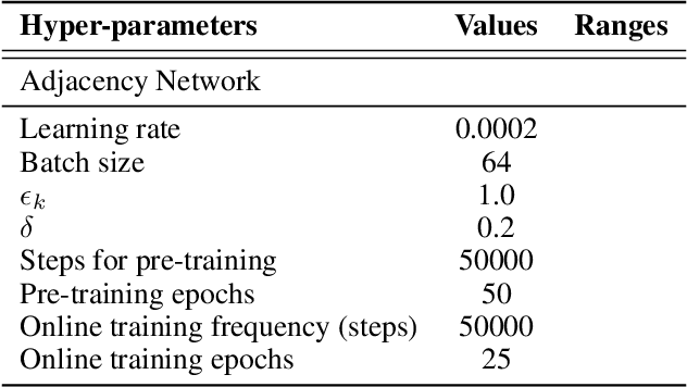 Figure 4 for Generating Adjacency-Constrained Subgoals in Hierarchical Reinforcement Learning