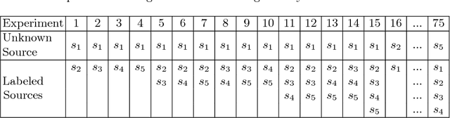 Figure 4 for EmbNum: Semantic labeling for numerical values with deep metric learning