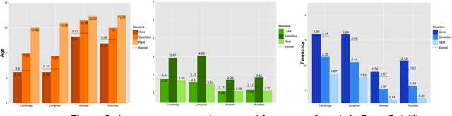 Figure 3 for The Latent Structure of Dictionaries