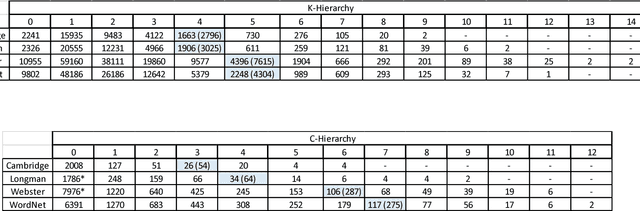 Figure 4 for The Latent Structure of Dictionaries
