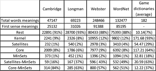 Figure 1 for The Latent Structure of Dictionaries