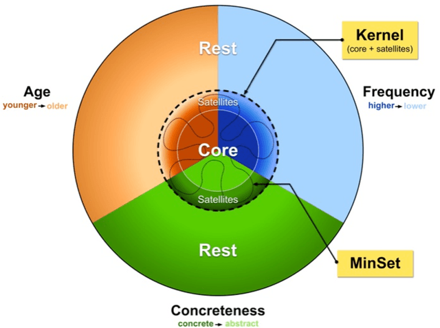 Figure 2 for The Latent Structure of Dictionaries