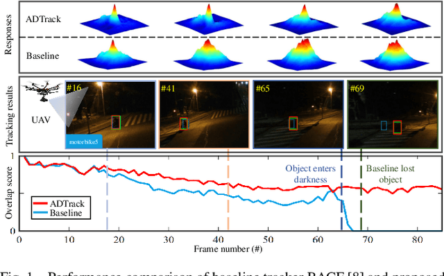 Figure 1 for ADTrack: Target-Aware Dual Filter Learning for Real-Time Anti-Dark UAV Tracking