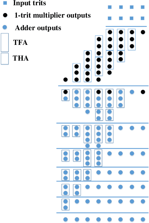 Figure 1 for CNFET-based design of efficient ternary half adder and 1-trit multiplier circuits using dynamic logic