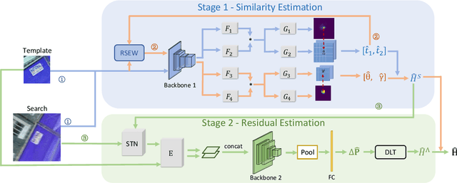 Figure 3 for Homography Decomposition Networks for Planar Object Tracking