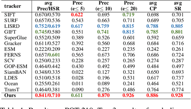 Figure 2 for Homography Decomposition Networks for Planar Object Tracking