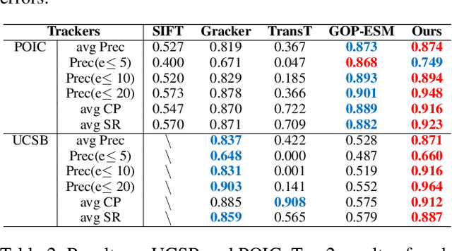 Figure 4 for Homography Decomposition Networks for Planar Object Tracking