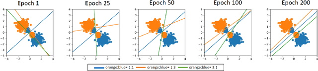 Figure 3 for Understanding the role of importance weighting for deep learning