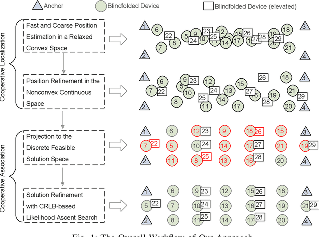 Figure 1 for Three-dimensional Cooperative Localization of Commercial-Off-The-Shelf Sensors