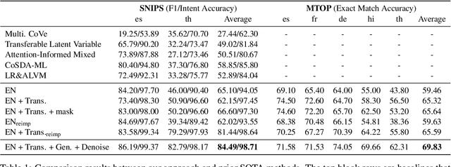 Figure 2 for Learning from Multiple Noisy Augmented Data Sets for Better Cross-Lingual Spoken Language Understanding