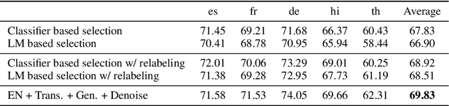 Figure 4 for Learning from Multiple Noisy Augmented Data Sets for Better Cross-Lingual Spoken Language Understanding