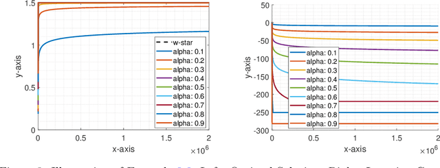 Figure 3 for Performance Analysis of Fractional Learning Algorithms