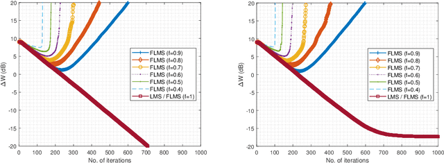 Figure 4 for Performance Analysis of Fractional Learning Algorithms