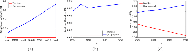Figure 3 for A Moral Framework for Understanding of Fair ML through Economic Models of Equality of Opportunity