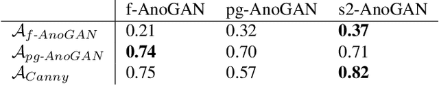 Figure 2 for Unsupervised anomaly detection in digital pathology using GANs