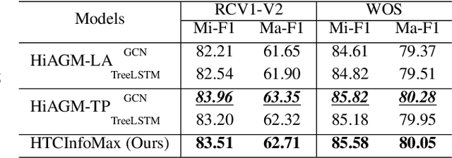 Figure 3 for HTCInfoMax: A Global Model for Hierarchical Text Classification via Information Maximization