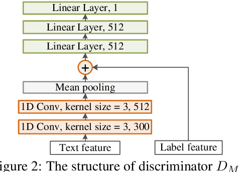 Figure 4 for HTCInfoMax: A Global Model for Hierarchical Text Classification via Information Maximization
