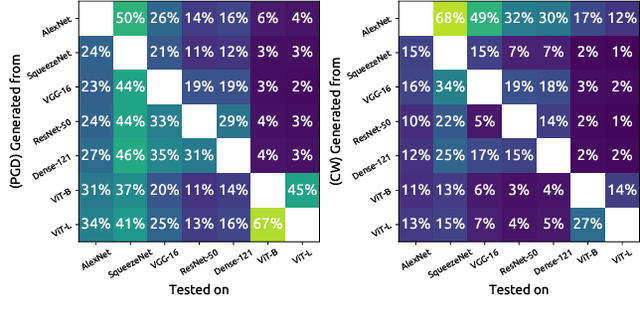 Figure 3 for Selection of Source Images Heavily Influences the Effectiveness of Adversarial Attacks