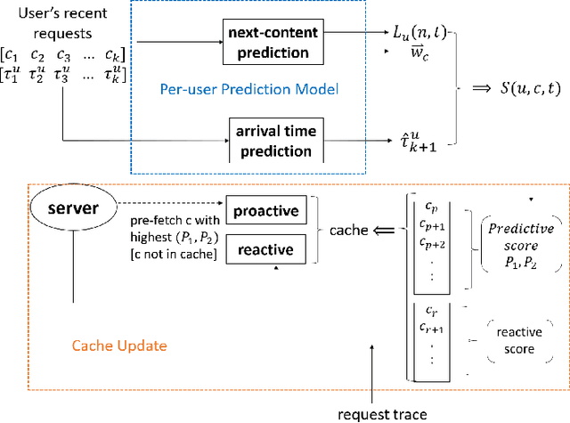 Figure 1 for Predictive Edge Caching through Deep Mining of Sequential Patterns in User Content Retrievals