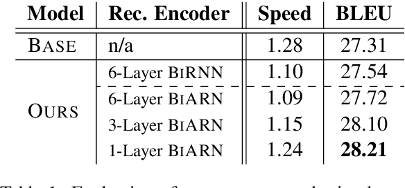 Figure 2 for Modeling Recurrence for Transformer