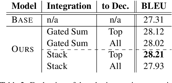 Figure 4 for Modeling Recurrence for Transformer