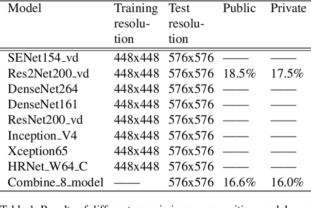Figure 2 for Semi-Supervised Recognition under a Noisy and Fine-grained Dataset