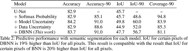Figure 4 for Differentiable Bayesian Neural Network Inference for Data Streams