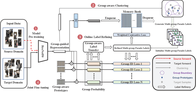 Figure 3 for Group-aware Label Transfer for Domain Adaptive Person Re-identification