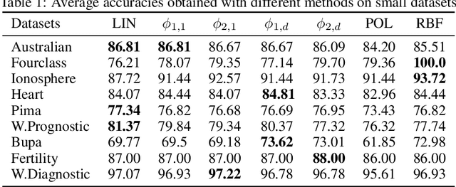 Figure 2 for Low-dimensional Interpretable Kernels with Conic Discriminant Functions for Classification
