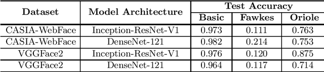Figure 2 for Oriole: Thwarting Privacy against Trustworthy Deep Learning Models