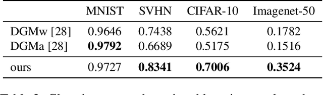 Figure 4 for Conditional Channel Gated Networks for Task-Aware Continual Learning