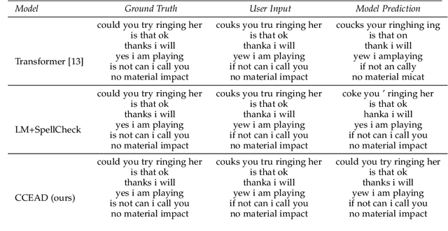 Figure 1 for Neural Networks for Text Correction and Completion in Keyboard Decoding