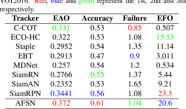 Figure 4 for Accurate Anchor Free Tracking