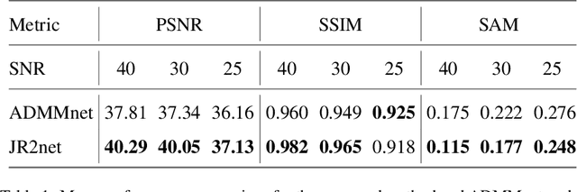 Figure 2 for JR2net: A Joint Non-Linear Representation and Recovery Network for Compressive Spectral Imaging