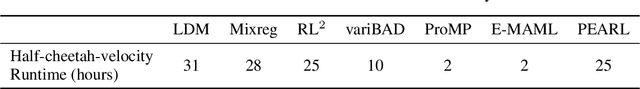Figure 4 for Improving Generalization in Meta-RL with Imaginary Tasks from Latent Dynamics Mixture