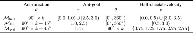 Figure 2 for Improving Generalization in Meta-RL with Imaginary Tasks from Latent Dynamics Mixture