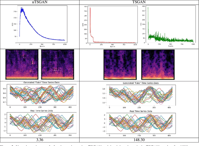 Figure 2 for A Spectral Enabled GAN for Time Series Data Generation