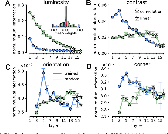 Figure 3 for Prune and distill: similar reformatting of image information along rat visual cortex and deep neural networks