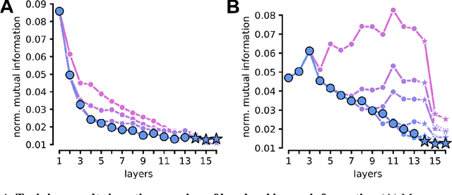 Figure 4 for Prune and distill: similar reformatting of image information along rat visual cortex and deep neural networks
