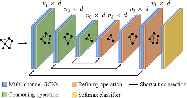 Figure 1 for Semi-supervised Node Classification via Hierarchical Graph Convolutional Networks