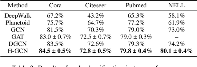 Figure 4 for Semi-supervised Node Classification via Hierarchical Graph Convolutional Networks