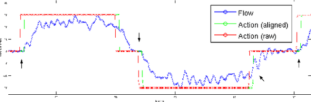 Figure 3 for Sensory Anticipation of Optical Flow in Mobile Robotics